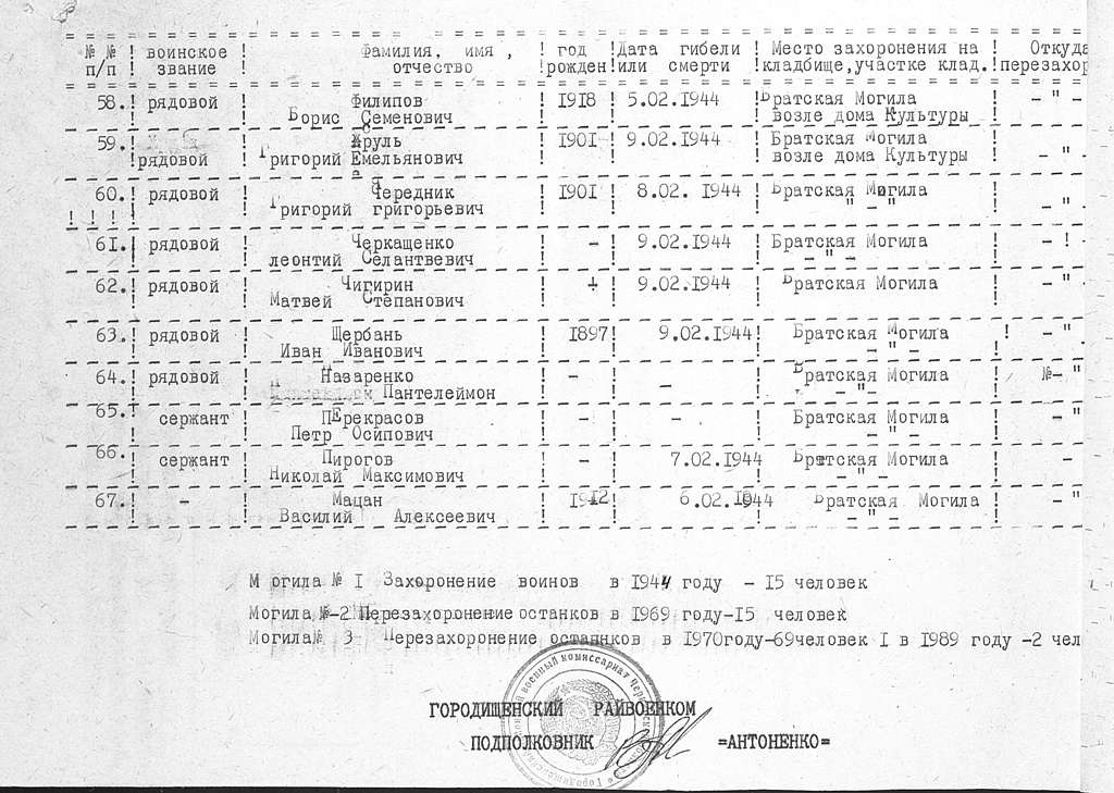 ПАМ'ЯТЬ - Петропавлівка